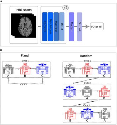 A multi-center distributed learning approach for Parkinson's disease classification using the traveling model paradigm